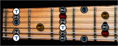 le mode mineur melodique a la guitare 1ère position